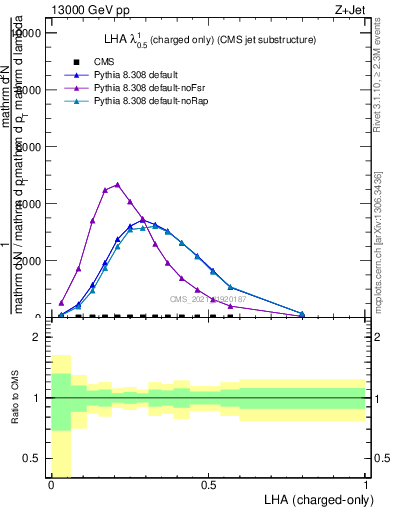 Plot of j.lha.c in 13000 GeV pp collisions