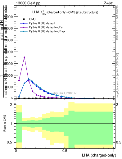 Plot of j.lha.c in 13000 GeV pp collisions