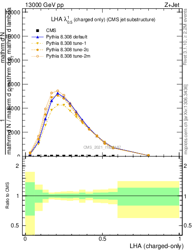 Plot of j.lha.c in 13000 GeV pp collisions