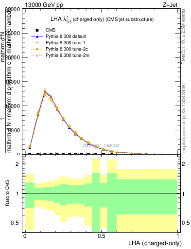 Plot of j.lha.c in 13000 GeV pp collisions