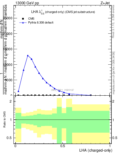 Plot of j.lha.c in 13000 GeV pp collisions