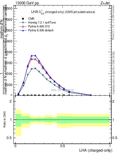 Plot of j.lha.c in 13000 GeV pp collisions