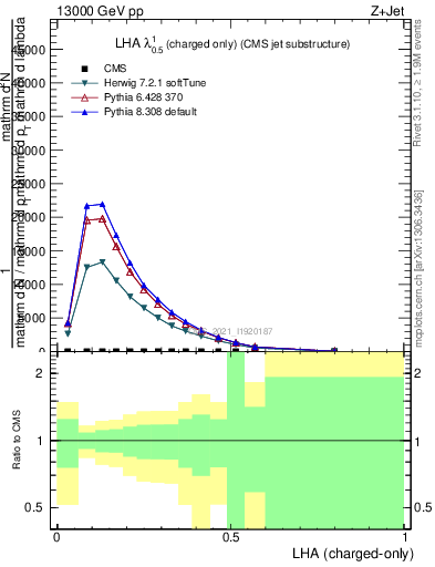 Plot of j.lha.c in 13000 GeV pp collisions