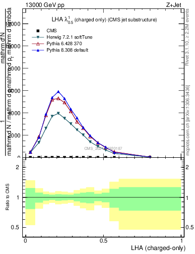 Plot of j.lha.c in 13000 GeV pp collisions