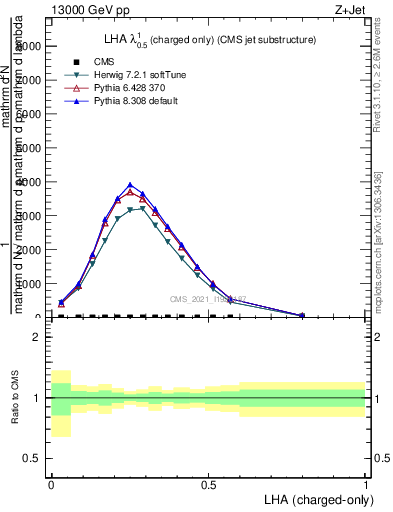 Plot of j.lha.c in 13000 GeV pp collisions