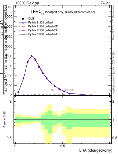 Plot of j.lha.c in 13000 GeV pp collisions