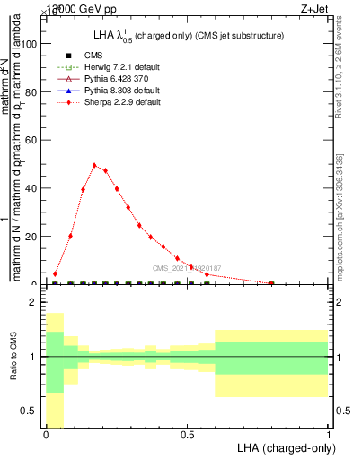 Plot of j.lha.c in 13000 GeV pp collisions