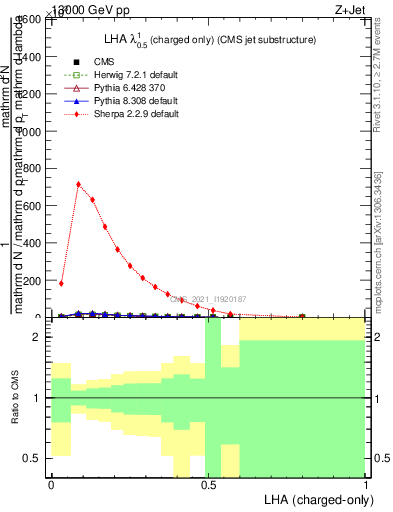 Plot of j.lha.c in 13000 GeV pp collisions