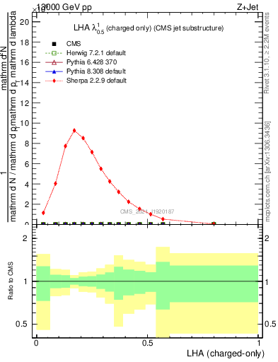 Plot of j.lha.c in 13000 GeV pp collisions