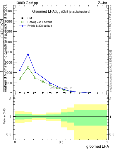 Plot of j.lha.g in 13000 GeV pp collisions