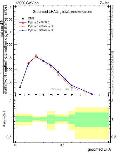 Plot of j.lha.g in 13000 GeV pp collisions