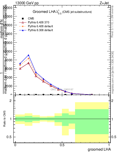 Plot of j.lha.g in 13000 GeV pp collisions