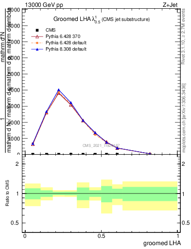 Plot of j.lha.g in 13000 GeV pp collisions
