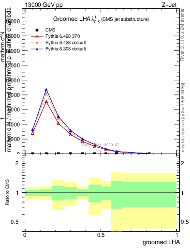 Plot of j.lha.g in 13000 GeV pp collisions