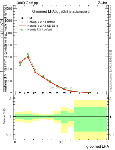 Plot of j.lha.g in 13000 GeV pp collisions