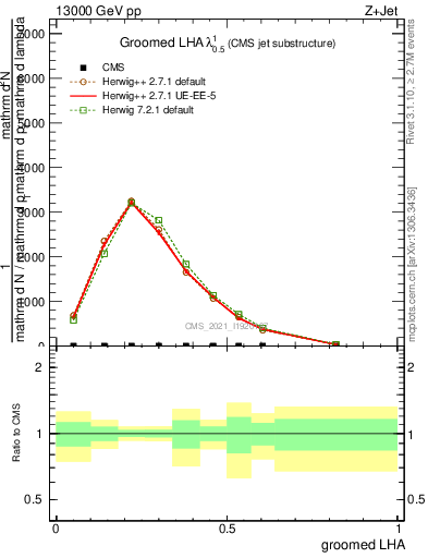 Plot of j.lha.g in 13000 GeV pp collisions