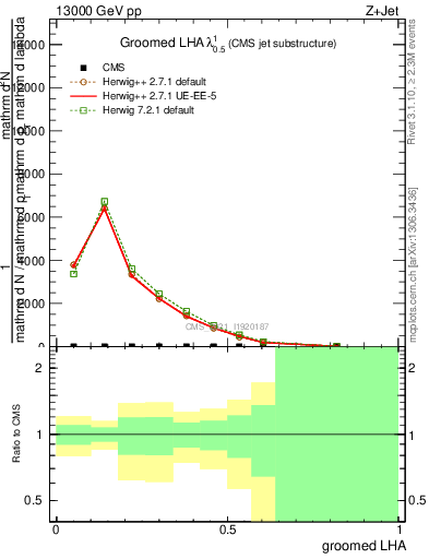 Plot of j.lha.g in 13000 GeV pp collisions