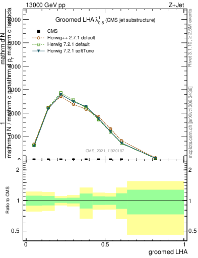 Plot of j.lha.g in 13000 GeV pp collisions