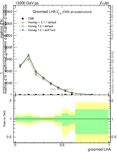 Plot of j.lha.g in 13000 GeV pp collisions