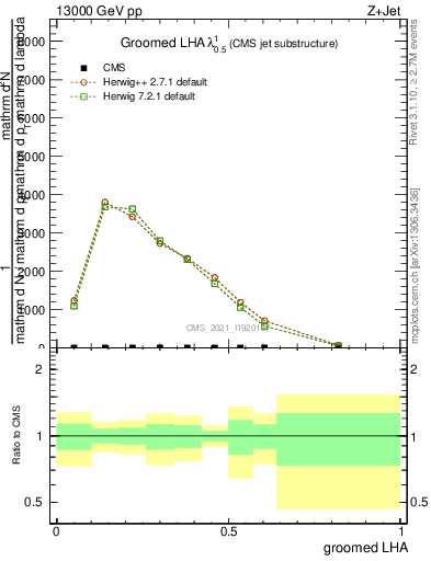Plot of j.lha.g in 13000 GeV pp collisions