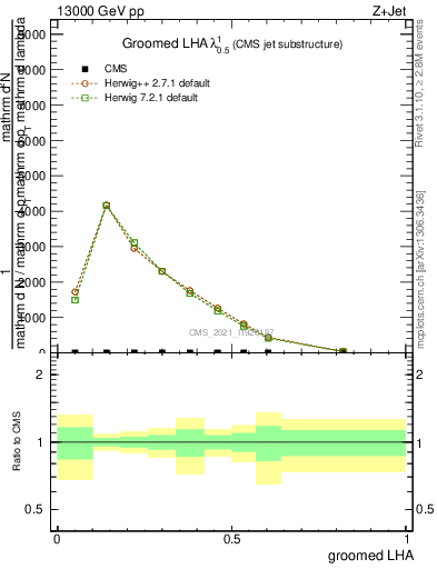 Plot of j.lha.g in 13000 GeV pp collisions