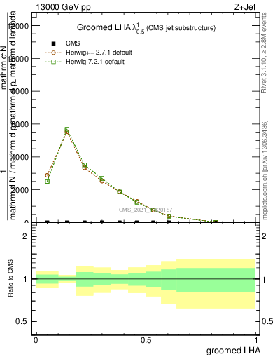 Plot of j.lha.g in 13000 GeV pp collisions
