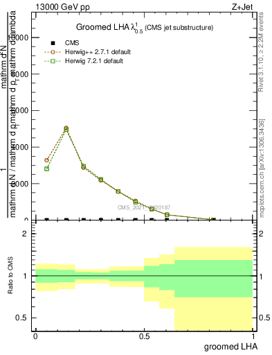 Plot of j.lha.g in 13000 GeV pp collisions