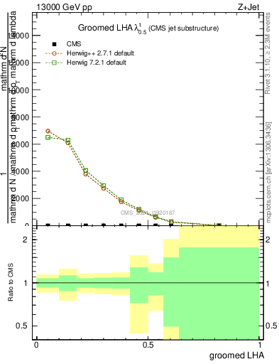 Plot of j.lha.g in 13000 GeV pp collisions