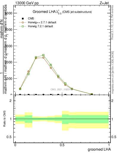 Plot of j.lha.g in 13000 GeV pp collisions