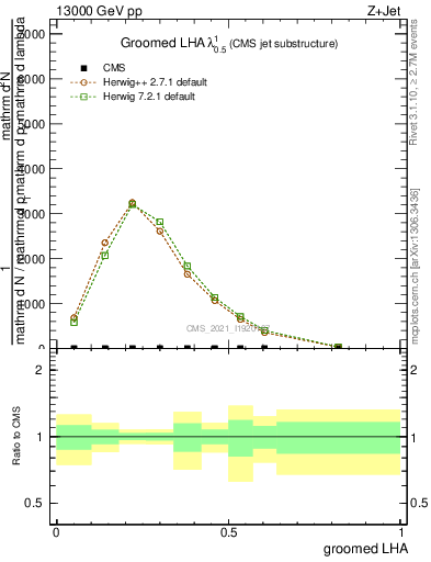 Plot of j.lha.g in 13000 GeV pp collisions