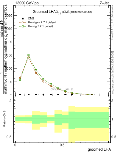 Plot of j.lha.g in 13000 GeV pp collisions