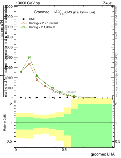 Plot of j.lha.g in 13000 GeV pp collisions