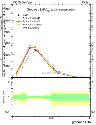 Plot of j.lha.g in 13000 GeV pp collisions