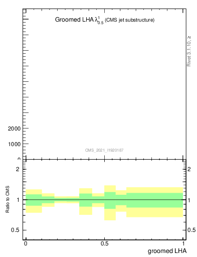 Plot of j.lha.g in 13000 GeV pp collisions