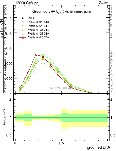 Plot of j.lha.g in 13000 GeV pp collisions