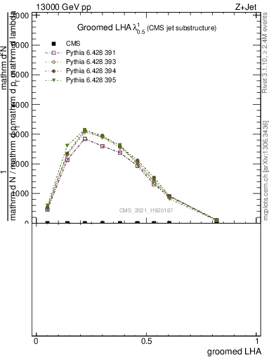 Plot of j.lha.g in 13000 GeV pp collisions