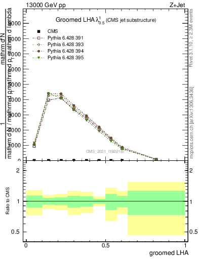 Plot of j.lha.g in 13000 GeV pp collisions