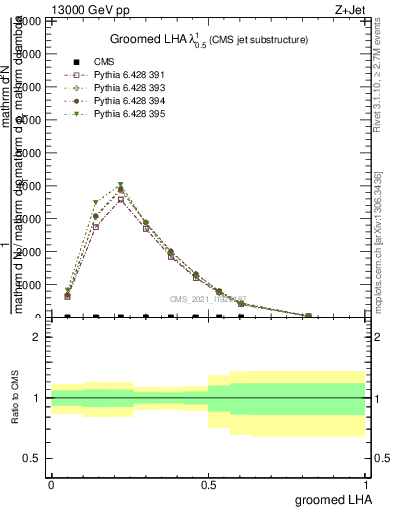 Plot of j.lha.g in 13000 GeV pp collisions