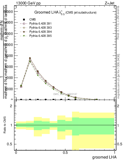 Plot of j.lha.g in 13000 GeV pp collisions