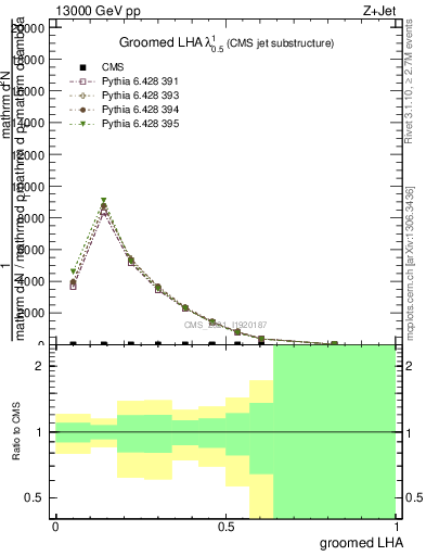 Plot of j.lha.g in 13000 GeV pp collisions