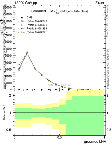Plot of j.lha.g in 13000 GeV pp collisions