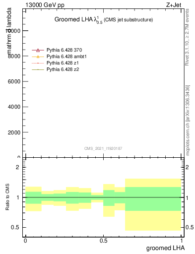 Plot of j.lha.g in 13000 GeV pp collisions
