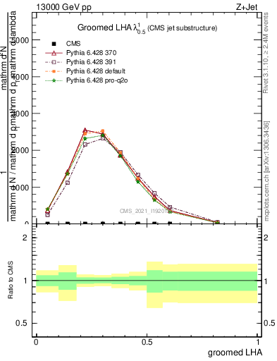 Plot of j.lha.g in 13000 GeV pp collisions