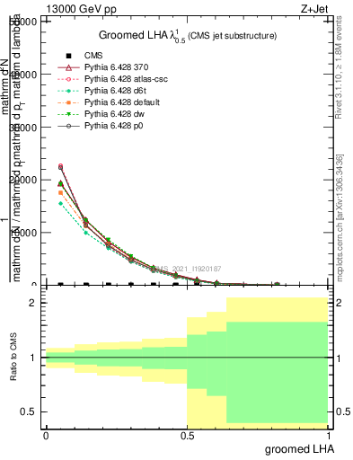 Plot of j.lha.g in 13000 GeV pp collisions