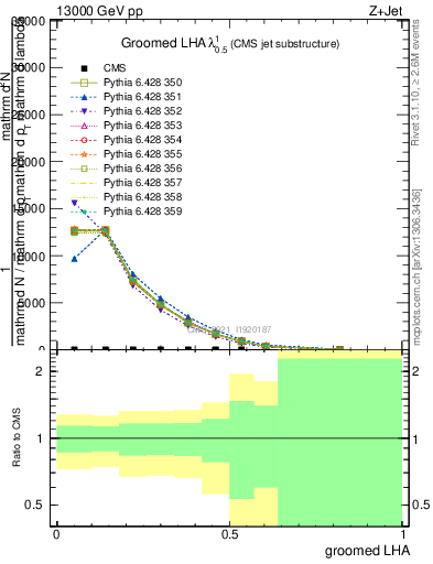 Plot of j.lha.g in 13000 GeV pp collisions