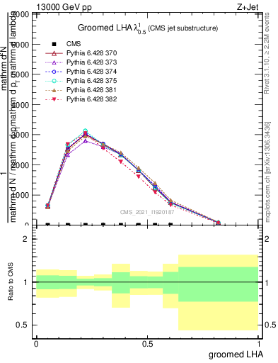 Plot of j.lha.g in 13000 GeV pp collisions
