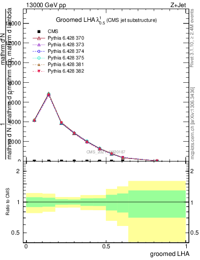 Plot of j.lha.g in 13000 GeV pp collisions
