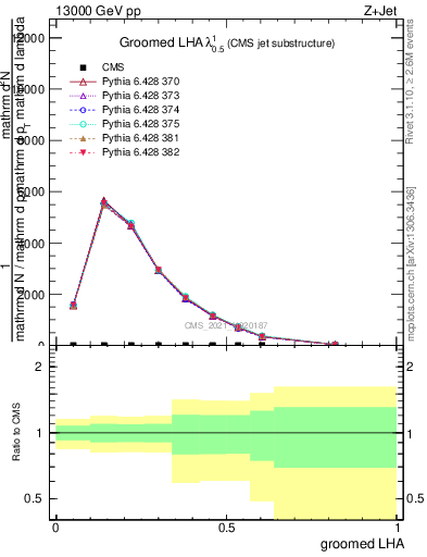 Plot of j.lha.g in 13000 GeV pp collisions