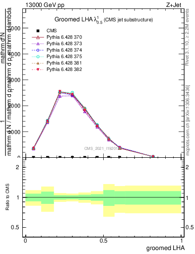 Plot of j.lha.g in 13000 GeV pp collisions