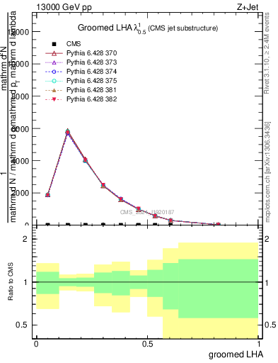 Plot of j.lha.g in 13000 GeV pp collisions